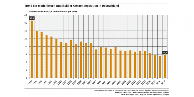 Die Abbildung zeigt für den Zeitraum 1990 bis 2017 einen deutlichen Rückgang der Gesamtdepositionen des Schwermetalls Quecksilber in Deutschland.