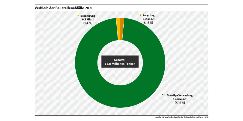 Diagramm: 2020 gab es 13,8 Mio. t an Baustellenabfällen, die zu 1,6 % recycelt und zu 97,0 % auf sonstige Weise verwertet wurden. 1,4 % wurden auf Deponien beseitigt.