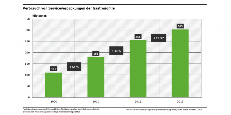Diagramm: Der Verbrauch von Serviceverpackungen der Gastronomie nahm 2000 bis 2010 um 65 %, von 2010 bis 2015 um 41 % und von 2015 bis 2017 um weitere 18 % zu. 