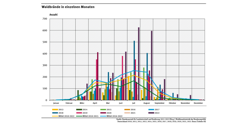 Das Diagramm zeigt die Häufigkeitsverteilung von Waldbränden im Jahresverlauf für die Jahre 2013 bis 2022 sowie die Mittelwerte der Jahre 2010 bis 2015 und 2016 bis 2022. Im Jahr 2022 waren vor allem die Monate Juni bis August von Waldbränden betroffen.