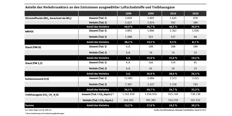Tabelle: 2020 stammten fast 40 Prozent der Stickstoffoxid-Emissionen aus dem Verkehr. Beim Kohlenmonoxid waren es 32,3 Prozent, beim Feinstaub PM2,5 rund 26,5 Prozent, beim Feinstaub PM10 19,2 Prozent und bei NMVOC 8,1 Prozent. Der Verkehr hatte 2020 einen Anteil von 20,2 % an den gesamten Treibhausgasemissionen in Deutschland.