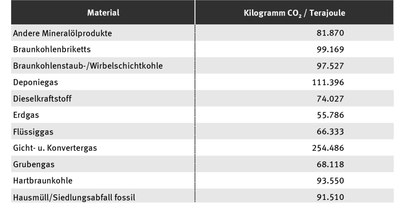 Die Tabelle zeigt Emissionsfaktoren eingesetzter Energieträger zur Stromerzeugung in Kilogramm Kohlendioxid pro Terajoule.