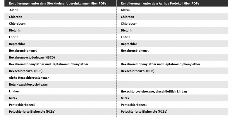 Gegenüberstellung derjenigen Chemikalien und Chemikaliengruppen, die unter der Stockholm Konvention und dem POPs-Protokoll geregelt sind. Die Herstellung und der Einsatz dieser Chemikalien sind streng reguliert und zum Teil verboten. Stand: 2017