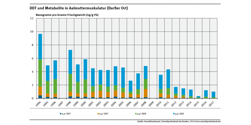 Die Belastung der Muskulatur von Aalmuttern am Darßer Ort mit dem Insektizid DDT und zwei seiner Abbauprodukte sank im Zeitraum von 1994 bis 2017 um mehr als 90 Prozent.