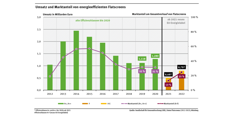 Diagramm: Der Marktanteil energieeffizienter Flatscreens (A+, A++) lag in 2012 bei 18,9 Prozent und in 2020 bei 31,3 Prozent, bei einem zwischenzeitlichen Hoch in 2015 mit 57,0 %. Im Jahr 2021 wurden neue Energieeffizienzklassen eingeführt. Die energieeffizienten Flatscreens (Kategorien A-F) haben 2022 einen Marktanteil von 24,5 Prozent.