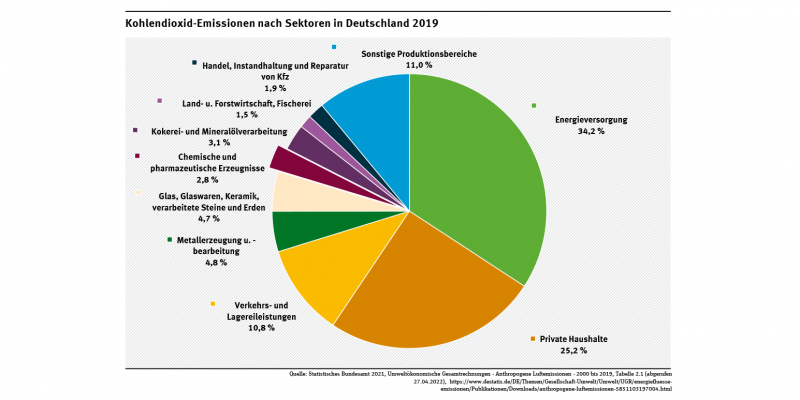 Ein Kreisdiagramm zeigt, dass 2019 die chemisch-pharmazeutische Industrie 2,8 Prozent aller Kohlendioxid-Emissionen in Deutschland verursachte.