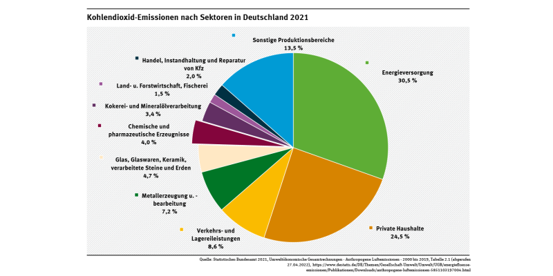 Ein Kreisdiagramm zeigt, dass 2021 die chemisch-pharmazeutische Industrie 4 Prozent aller Kohlendioxid-Emissionen in Deutschland verursachte.