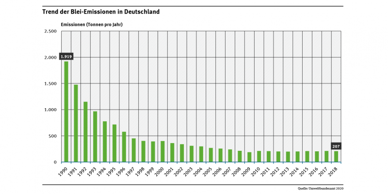 Die Abbildung zeigt für den Zeitraum 1990 bis 2018 einen deutlichen Rückgang der Blei-Emissionen in Deutschland.