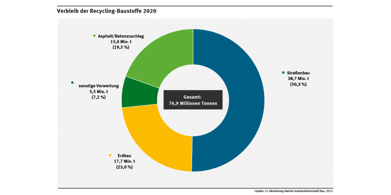 Diagramm: 2020 wurden 19,5 % der hergestellten 76,9 Mio. t Recycling-Gesteinskörnungen in der Asphalt- und Betonherstellung eingesetzt. Dem Straßenbau wurden 50,3 % und dem Erdbau 23,0 % zugeführt. 7,2 % wurden sonstig verwertet.
