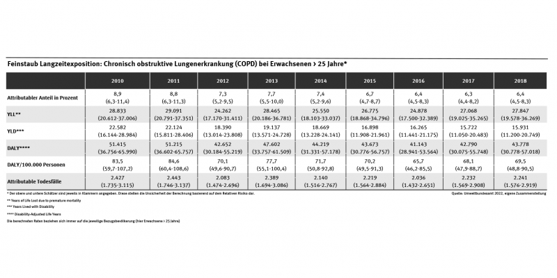 Die Tabelle präsentiert die feinstaubbedingten Krankheitslast für die Chronisch obstruktive Lungenerkrankung (COPD), aufgeteilt nach Jahren in den Spalten und nach den jeweiligen Indikatoren in den Zeilen.