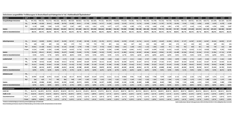 Tab: Emissionen ausgewählter Treibhausgase in Deutschland nach Kategorien ...