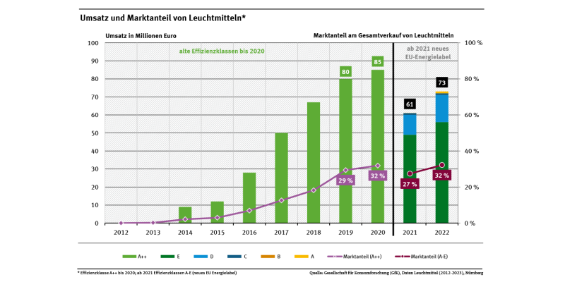 Diagramm: Der Marktanteil besonders energieeffizienter Leuchtmittel (A++) ist von 0,2 Prozent in 2013 auf 31,9 Prozent in 2020 gestiegen. Im Jahr 2021 wurden neue Energieeffizienzklassen eingeführt. Die energieeffizienten Leuchtmittel (Kategorien A-E) haben 2022 einen Marktanteil von 32,2 Prozent.