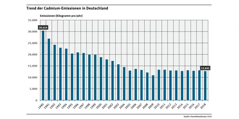 Die Abbildung zeigt für den Zeitraum 1990 bis 2018 einen deutlichen Rückgang der Cadmium-Emissionen in Deutschland.