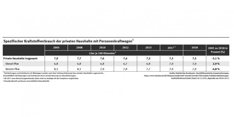 Tabelle: Abnahme der spezifischen Kraftstoffverbräuche der privaten Haushalte insgesamt von 2005 zu 2018 um minus 5,1 Prozent, dabei Diesel-Pkw plus 2,9 Prozent und Benzin-Pkw um minus 4,8 Prozent.