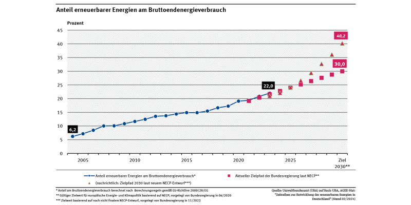 Ein Diagramm zeigt den Anteil erneuerbarer Energien am Brutto-Endenergieverbrauch, also am Endenergieverbrauch zuzüglich Leitungsverlusten und Eigenverbrauch der Kraftwerke. Der Anteil stieg von 2004 bis 2023 von 6,2 % auf 22,0 %. 