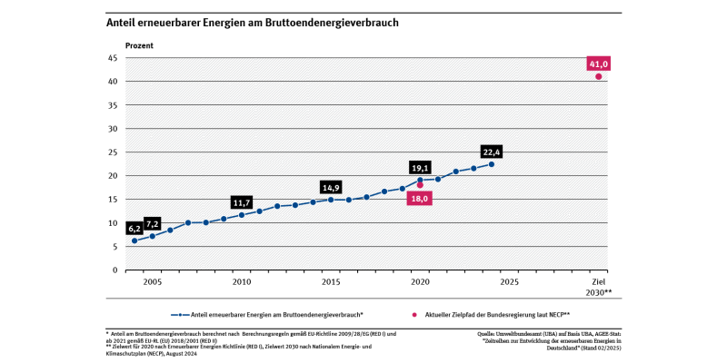 Ein Diagramm zeigt den Anteil erneuerbarer Energien am Brutto-Endenergieverbrauch (dies entspricht dem Endenergieverbrauch zuzüglich Leitungsverlusten und Eigenverbräuchen von Kraftwerken). Der Anteil stieg von 2004 bis 2024 von 6,2 % auf 22,4 %. 