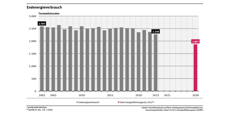 Ein Diagramm zeigt den Endenergieverbrauch von 2008 bis 2023. Der Trend ist tendenziell leicht fallend, schwankt aber wegen des Einflusses der Witterung von Jahr zu Jahr. Weiterhin ist das Ziel des EnEfG für das Jahr 2030 dargestellt.
