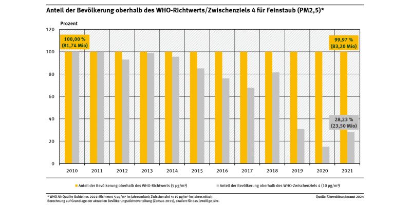 Ein Diagramm zeigt von 2010 bis 2021 die Anteile der von Überschreitung des Richtwertes sowie des Zwischenziels 4 der Weltgesundheitsorganisation für Feinstaub (PM2,5) betroffenen Menschen in Deutschland – mit absteigender Tendenz bezogen auf das Zwischenziel 4.