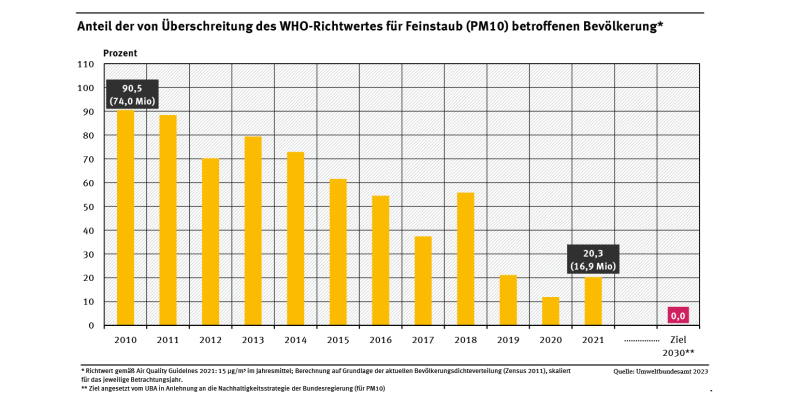 Ein Diagramm zeigt von 2010 bis 2021 den Anteil der von Überschreitung des Richtwertes der Weltgesundheitsorganisation (WHO) aus dem Jahr 2021 für Feinstaub (PM10) betroffenen Menschen in Deutschland. Der Anteil ging in diesem Zeitraum von gut 90 % auf etwa 20 % zurück.
