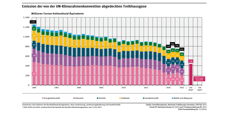 Ein Diagramm zeigt die Entwicklung der Treibhausgas-Emissionen in Deutschland von 1990 mit 1.251 Mio. t CO2-Äquivalenten bis 2023 mit 674 Mio. t CO2- Äquivalenten. Die Balken sind nach Kategorien unterteilt. Alle Zielwerte bis 2045 sind abgebildet.