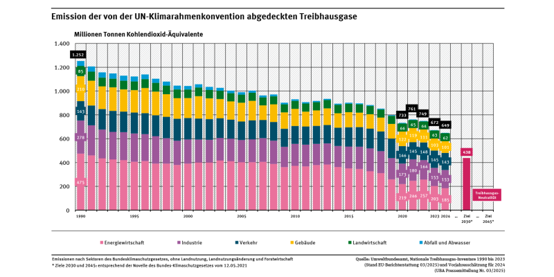 Ein Diagramm zeigt die Entwicklung der Treibhausgas-Emissionen in Deutschland von 1990 mit 1.252 Mio. t CO2-Äquivalenten bis 2024 mit 649 Mio. t CO2- Äquivalenten. Die Balken sind nach Kategorien unterteilt. Alle Zielwerte bis 2045 sind abgebildet.