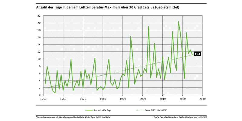 Ein Diagramm zeigt die Anzahl der Heißen Tage im Gebietsmittel für die Jahre 1951 bis 2025. Die Entwicklung schwankt stark, aber der Anstieg ist deutlich zu erkennen. Ergänzend ist eine Trendgerade in die Kurve gelegt, die deutlich ansteigt.