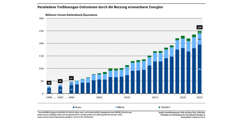 Ein Diagramm zeigt die Entwicklung der durch den Einsatz erneuerbarer Energieträger vermiedenen Treibhausgas-Emissionen unterteilt nach Strom, Wärme und Verkehr. 1990 wurden 28 Millionen Tonnen CO2-Äquivalente vermieden, 2023 250 Millionen Tonnen.
