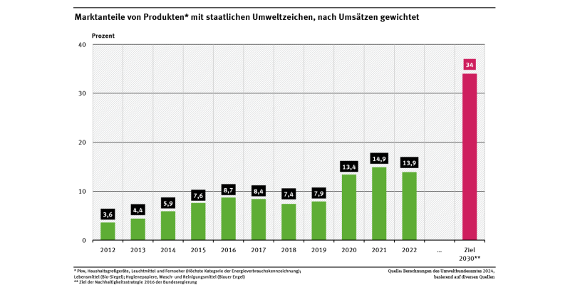 Ein Diagramm zeigt die Marktanteile von Produkten mit staatlichen Umweltzeichen. Der Anteil stieg von 2012 bis 2022 von 3,6 % auf 13,9 %. Einen deutlichen Anstieg gab es im Jahr 2020 von 7,9 % auf 13,4 %. Ziel 2030 sind 34 % Marktanteil.