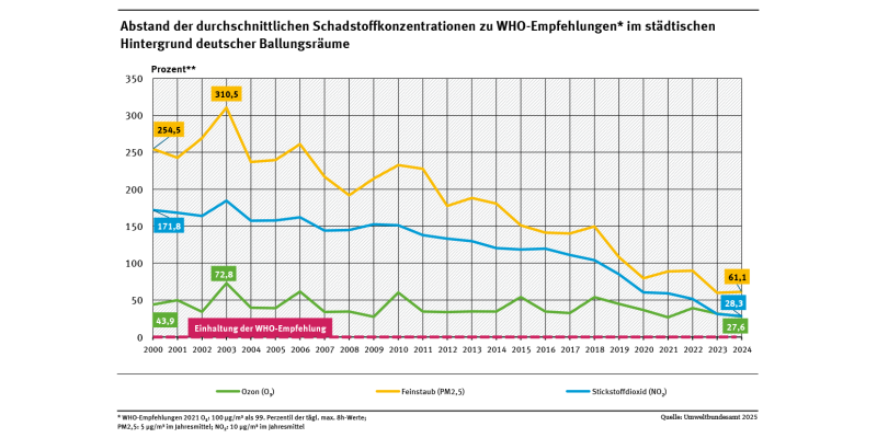 Abstand der durchschnittlichen Schadstoffkonzentrationen zu WHO-Empfehlungen...