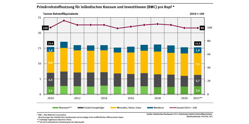 Ein Diagramm zeigt die Primärrohstoffnutzung pro Kopf für die Jahre 2010 bis 2021. Dabei wird nach verschiedenen Materialtypen unterschieden. Der Rohstofffußabdruck fiel nach einem anfänglichen Anstieg in den letzten Jahren wieder auf das Ausgangsniveau.