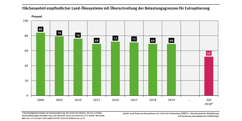 Das Diagramm zeigt den Flächenanteil empfindlicher Ökosysteme in Deutschland, auf dem die Belastungsgrenzen für Eutrophierung im Zeitraum 2000 bis 2019 überschritten wurden sowie das Ziel für 2030. Im Jahr 2000 lag der Wert bei 84 %, 2019 bei 69 %.