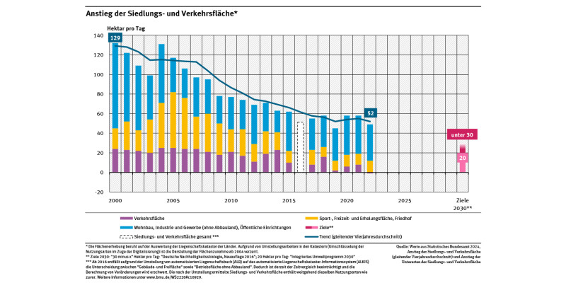 Ein Diagramm stellt in Balkenform für jedes Jahr dar, wie viel Hektar Fläche in Deutschland zwischen 2000 und 2022 pro Tag neu für Siedlungs- und Verkehrsflächen ausgewiesen wurden. Ergänzend wird als Linie der Vier-Jahres-Durchschnitt abgebildet.