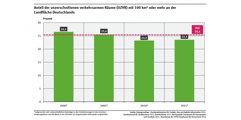 Ein Diagramm zeigt den Anteil der unzerschnittenen verkehrsarmen Räume mit mindestens 100 km² an der Landfläche Deutschlands für die Jahre 2000, 2005, 2010 und 2015 sowie den Zielwert. Wegen methodischer Unterschiede sind die Werte nicht uneingeschränkt vergleichbar.