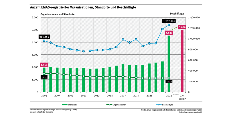 Ein Diagramm zeigt für die Jahre 2005 bis 2024 die Entwicklung EMAS-registrierter Organisationen in Deutschland nach Zahl der Organisationen, Standorte und Beschäftigter. Auch das Ziel der Nachhaltigkeitsstrategie (5.000 Standorte 2030) ist dargestellt.