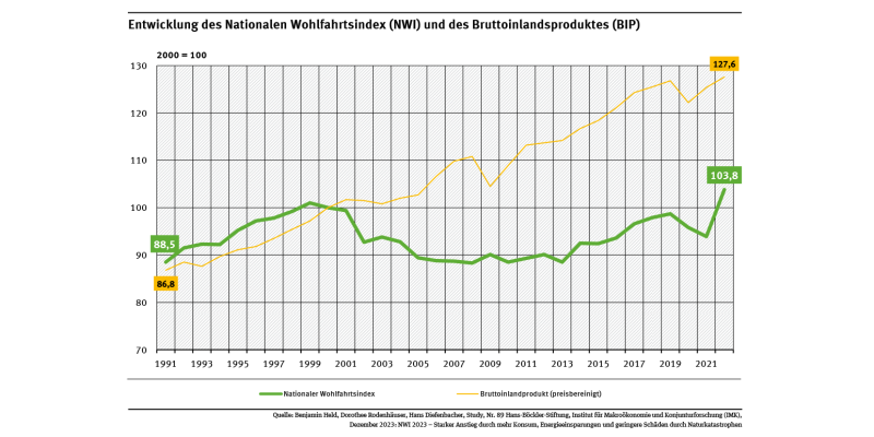 Ein Diagramm zeigt für die Jahre 1991 bis 2022 den Nationalen Wohlfahrtsindex sowie das Bruttoinlandsprodukt (2000 = 100). Der NWI hat seit 2000 um 3,6 % zugenommen, das BIP ist um 27,6 % gestiegen.