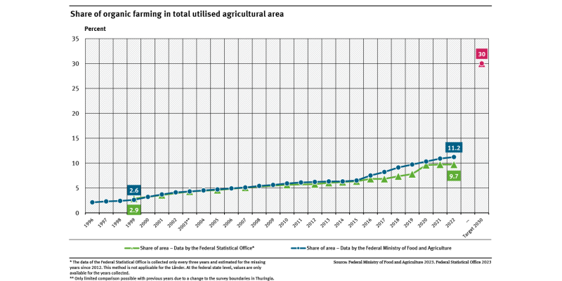 A graph shows the increase of the share of organic farming areas in total utilised agricultural area based on data of the German Federal Statistical Office and the FMFA. It also shows the 30 percent target of the Federal Government.