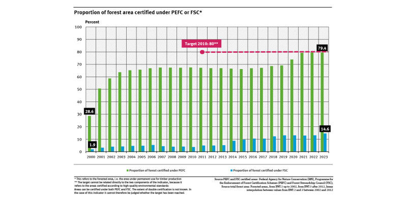 A graph shows the percentage of woodland area certified under the PEFC or FSC sustainability standards from 2000 to 2023. In 2023, the PEFC covered 79.4 percent and the FSC 14.6 percent. The graph also shows the target for 2010.