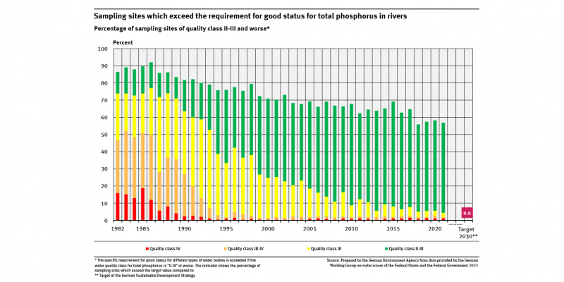 A graph shows the measuring points that do not comply with the orientation values for phosphorus for the years 1982 to 2021. These are divided into quality classes depending on the level of exceedance. The proportion without exceedances has increased. The proportion of medium and severe exceedances (QC IV) has fallen sharply.