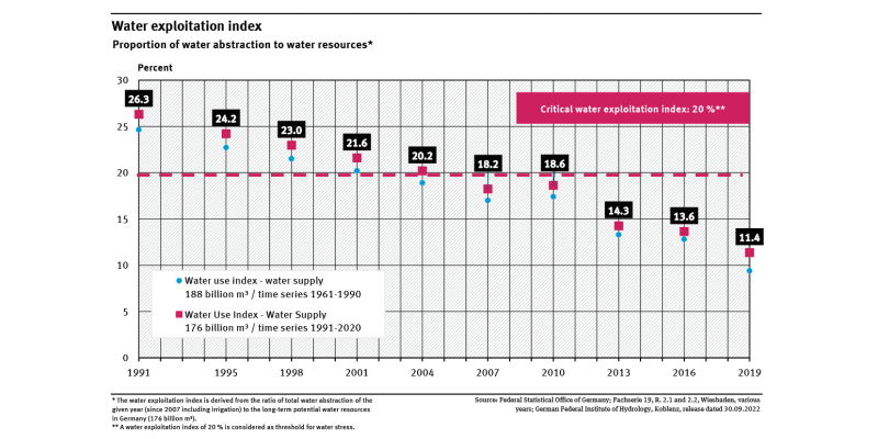 A graph shows the water exploitation index for the years 1991 to 2019. Values are available for every three or four years. The index fell almost constantly and has been below the critical value of 20 percent since 2007. This presentation is based on the long-term potential water supply of 176 billion m³.