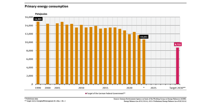 A graph shows primary energy consumption between 1990 and 2023 as well as the target value for 2030. Until 2008, the value fluctuated around 14,500 Petajoules, but has fallen considerably since then.
