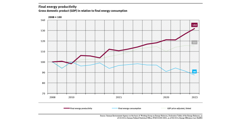 A graph shows final energy productivity from 2008 to 2023. Productivity rose by more than 32 percent since 2008. Final energy consumption and gross domestic product are also shown.