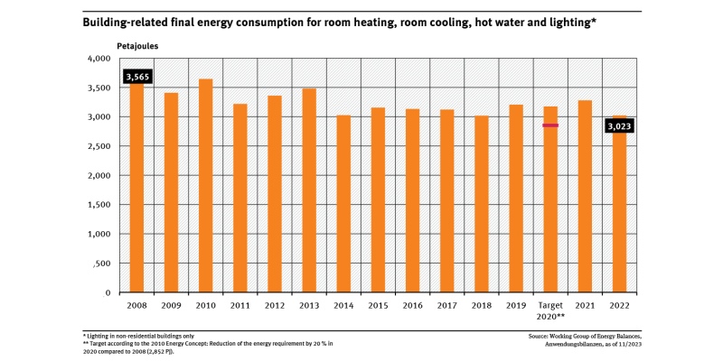 A graph shows the building-related final energy consumption for room heating, room cooling, hot water and lighting for 2008 to 2022. The indicator decreases with fluctuation. No differentiation is shown between the individual uses.