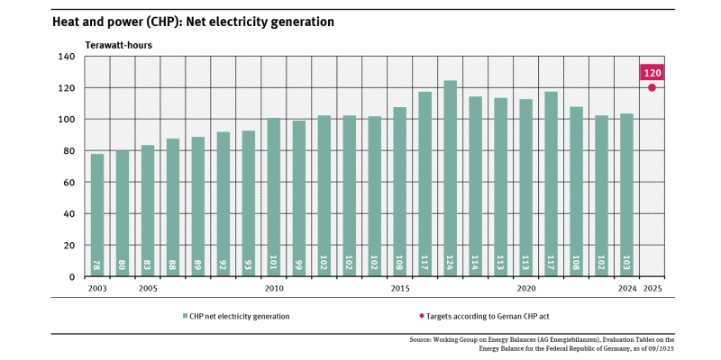 A graph shows the development of CHP net power generation from 2003 (78 terawatt hours) to 2024 (103 terawatt hours) and the target for 2025 according to the CHP Act.