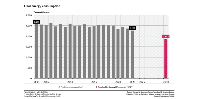 A graph shows the final energy consumption from 2008 to 2023. The trend is slightly downward, but fluctuates from year to year due to the influence of the weather. The EnEfG target for the years 2030 is also shown.