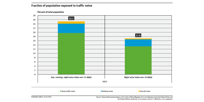 A graph shows the proportion of people exposed to traffic noise above 55 decibels during the day and above 50 decibels at night, as observed in the 2022 noise mappings. It differentiates between road, aircraft and rail traffic noise.
