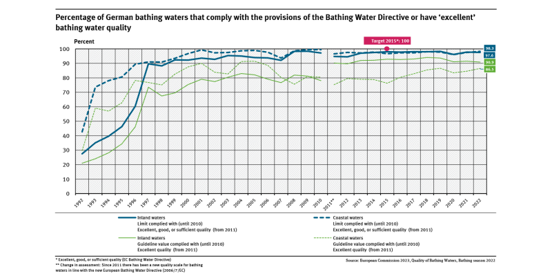 A graph shows good and sufficient bathing water quality levels for coastal and inland waters (1992 to 2022). Bathing water quality increased significantly, especially in the 1990s. The target value of 100 % bathing waters with at least sufficient quality was almost reached in 2015 and has been constantly at a high level since then.