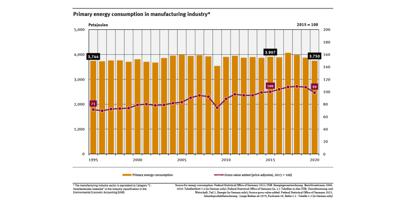 A graph shows the trend for primary energy consumption in the manufacturing industry and the proportion of gross value-added (price-adjusted) between 1995 and 2020. In 1995, energy consumption amounted to 3,744 Petajoules, and in 2020, to 3,750 Petajoules.