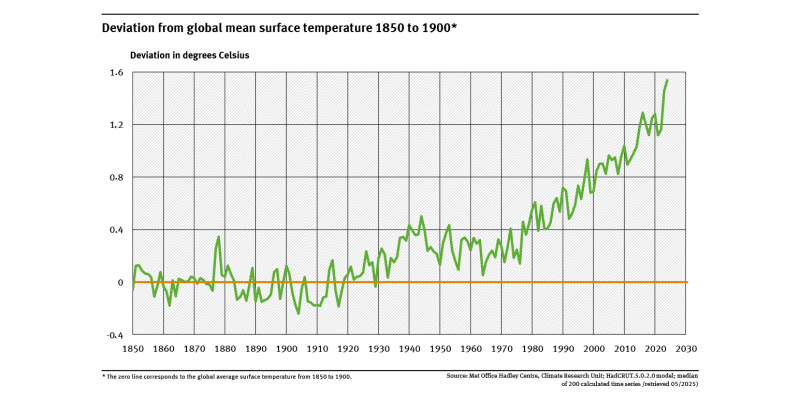 A graph shows the deviation of the global air temperature between 1850 and 2024 from the average global air temperature from 1850 to 1900, which is taken as the baseline period. 2024 was 1.54 degrees Celsius warmer than the baseline average.