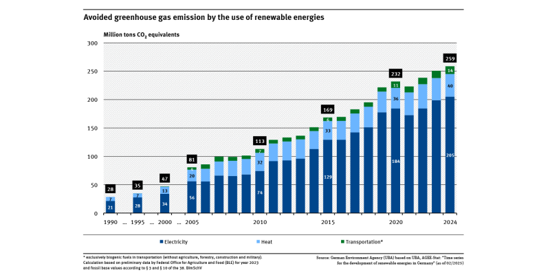 A graph shows the trend for greenhouse gas emissions avoided by the use of renewables for power, heat and transport. 28 million tonnes of CO2 equivalents were avoided in 1990, and 259 million tonnes in 2024.