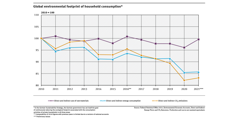 A graph shows the global environmental footprint of household consumption, represented by the indicator’s energy consumption, CO₂ emissions and raw material use. The indicators show the environmental footprint generated by the consumption activities of private households in Germany and abroad.